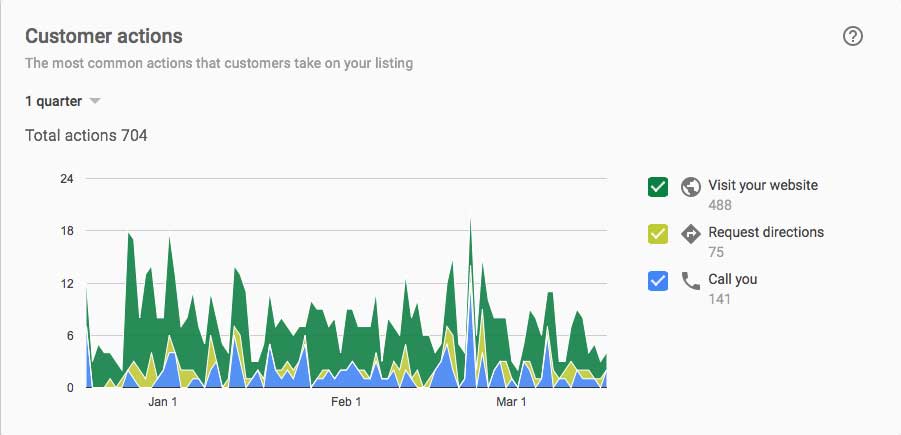 Google My Business Insights customer actions graph